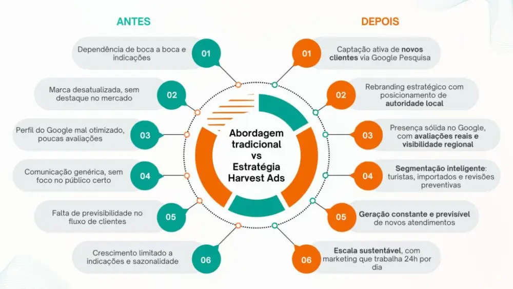 Comparativo antes e depois: abordagem tradicional versus estratégia Harvest Ads na Automec