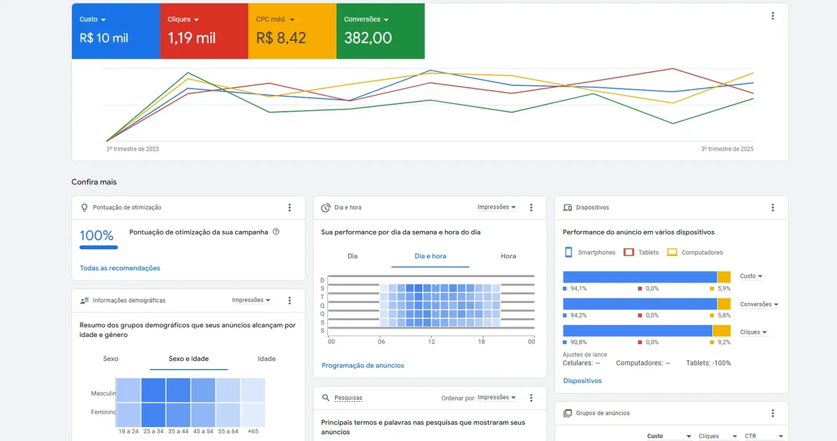 Painel do Google Ads com métricas de custo, cliques, CPC e conversões