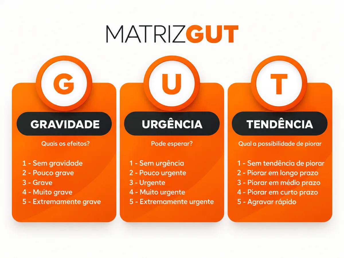 Matriz GUT: Gravidade, Urgência e Tendência, cada uma com escala de 1 a 5
